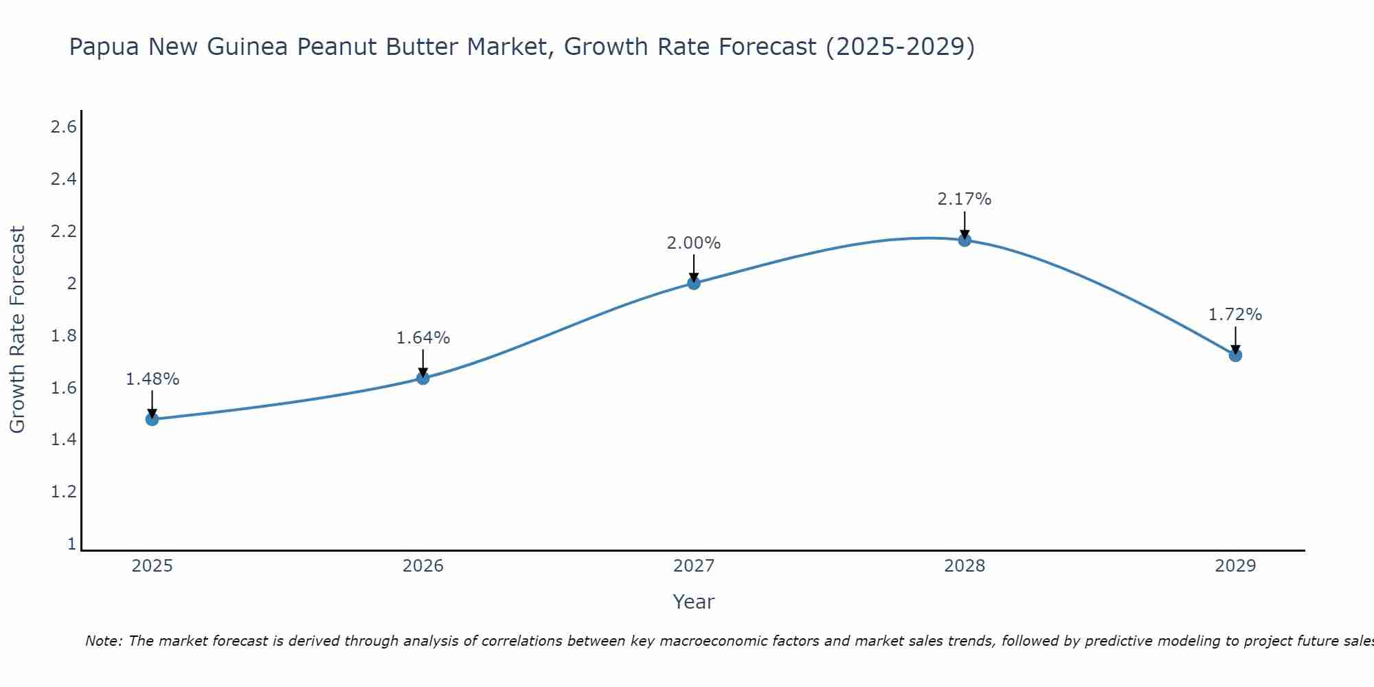 Papua New Guinea Peanut Butter Market Growth Rate